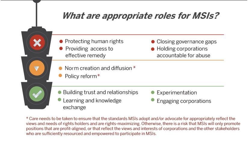 Infographic asking question, "What are appropriate roles for MSIs?" A stop sign groups the answers into red (not okay), yellow (proceed with caution), and green (helpful) categories. In the red category are protecting human rights, providing access to effective remedy, closing governance gaps, and holding corporations accountable for abuse. In the yellow category are norm creation and diffusion and policy reform. There is an asterisk in the yellow examples that cautions "Care needs to be taken to ensure that the standards MSIs adopt and/or advocate for appropriately reflect the views and needs of rights holders and are rights-maximizing. Otherwise, there is a risk that MSIs will only promote positions that are profit-aligned, or that reflect the views and interests of corporations and the other stakeholders who are sufficiently resourced and empowered to participate in MSIs. In the green category are building trust and relationships, learning and knowledge exchange, experimentation, and engaging corporations.